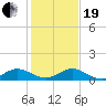 Jensen Beach tide chart for Tuesday, December 19, 2023