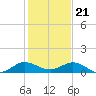 Jensen Beach tide chart for Thursday, December 21, 2023