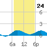 Jensen Beach tide chart for Sunday, December 24, 2023