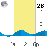 Jensen Beach tide chart for Tuesday, December 26, 2023