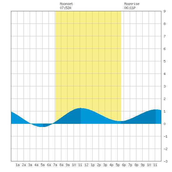 Jensen Beach tide chart for Wednesday, December 27, 2023