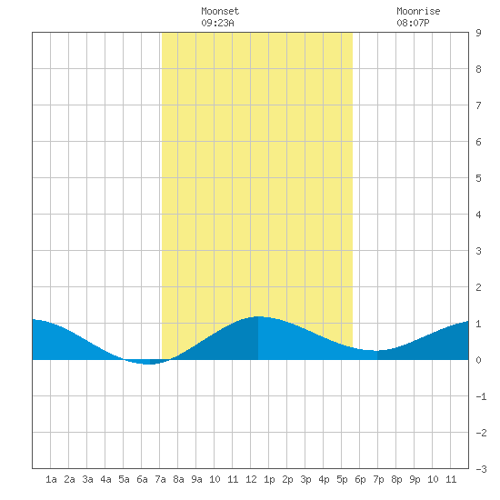 Jensen Beach tide chart for Friday, December 29, 2023