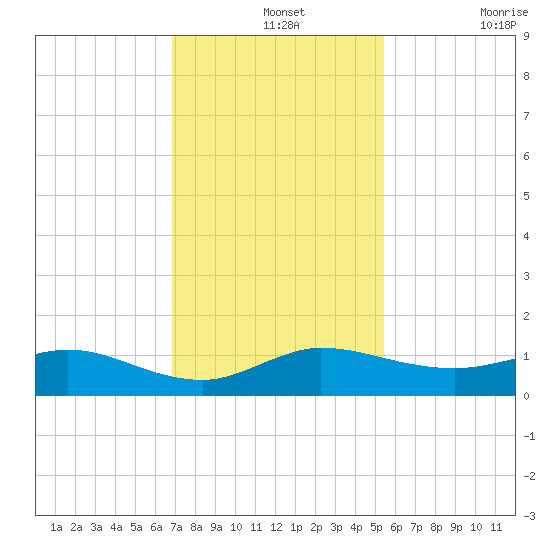 Jensen Beach tide chart for Saturday, December 2, 2023