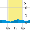 Jensen Beach tide chart for Saturday, December 2, 2023