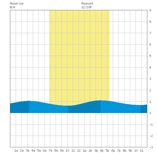 Jensen Beach tide chart for Monday, December 4, 2023