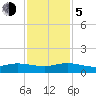 Jensen Beach tide chart for Tuesday, December 5, 2023