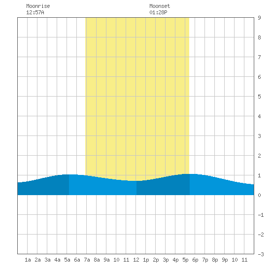 Jensen Beach tide chart for Wednesday, December 6, 2023