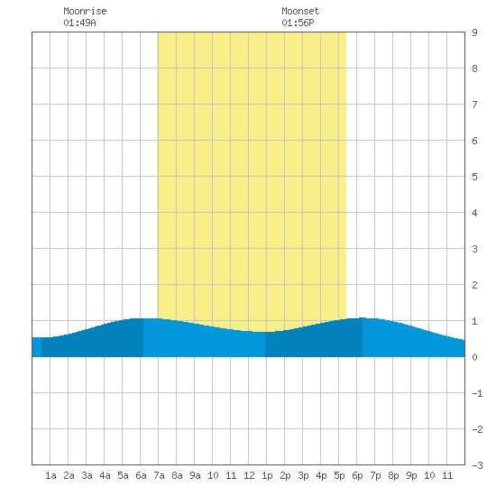 Jensen Beach tide chart for Thursday, December 7, 2023