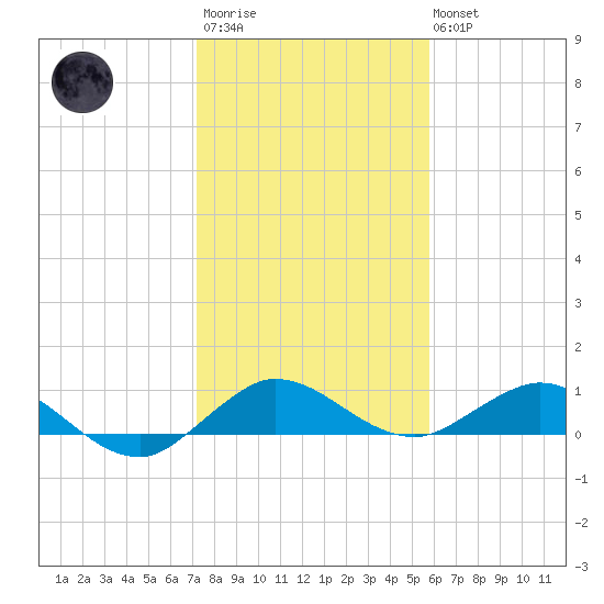 Jensen Beach tide chart for Thursday, January 11, 2024