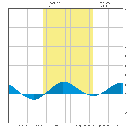 Jensen Beach tide chart for Friday, January 12, 2024