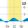 Jensen Beach tide chart for Friday, January 12, 2024