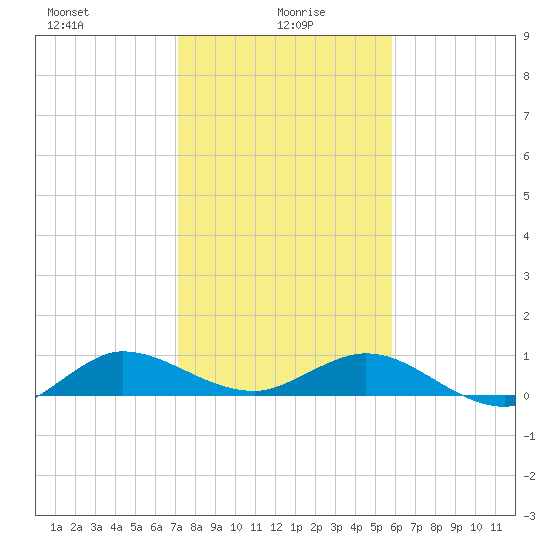 Jensen Beach tide chart for Thursday, January 18, 2024