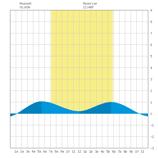 Jensen Beach tide chart for Friday, January 19, 2024