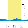 Jensen Beach tide chart for Monday, January 1, 2024