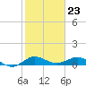 Jensen Beach tide chart for Tuesday, January 23, 2024