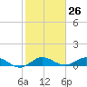 Jensen Beach tide chart for Friday, January 26, 2024