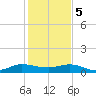 Jensen Beach tide chart for Friday, January 5, 2024