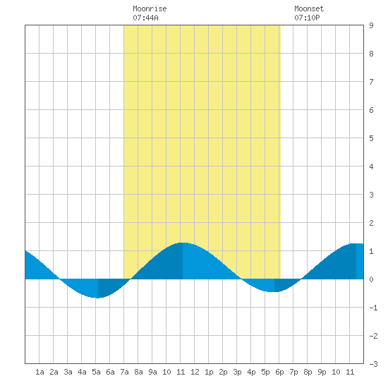 Jensen Beach tide chart for Saturday, February 10, 2024