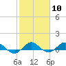 Jensen Beach tide chart for Saturday, February 10, 2024