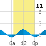 Jensen Beach tide chart for Sunday, February 11, 2024
