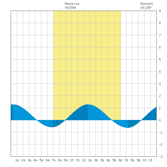 Jensen Beach tide chart for Monday, February 12, 2024