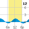 Jensen Beach tide chart for Monday, February 12, 2024