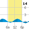 Jensen Beach tide chart for Wednesday, February 14, 2024