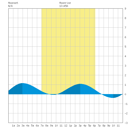 Jensen Beach tide chart for Thursday, February 15, 2024