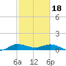 Jensen Beach tide chart for Sunday, February 18, 2024