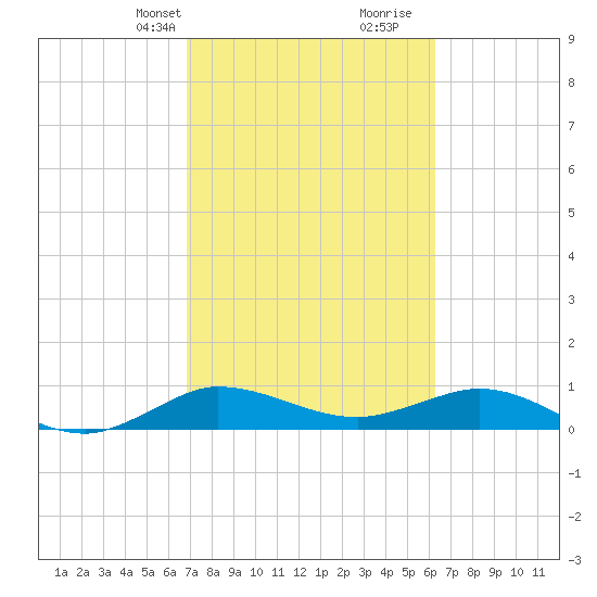 Jensen Beach tide chart for Tuesday, February 20, 2024