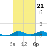 Jensen Beach tide chart for Wednesday, February 21, 2024