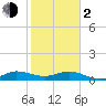 Jensen Beach tide chart for Friday, February 2, 2024