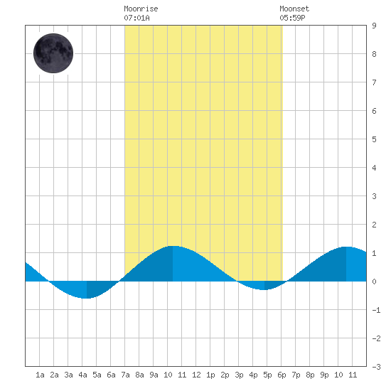 Jensen Beach tide chart for Friday, February 9, 2024