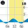 Jensen Beach tide chart for Sunday, March 10, 2024