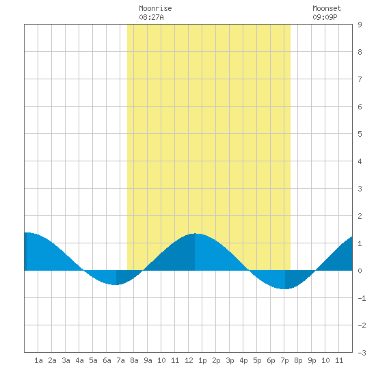 Jensen Beach tide chart for Monday, March 11, 2024