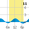 Jensen Beach tide chart for Monday, March 11, 2024