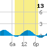 Jensen Beach tide chart for Wednesday, March 13, 2024