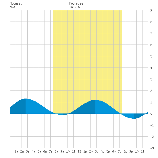Jensen Beach tide chart for Thursday, March 14, 2024