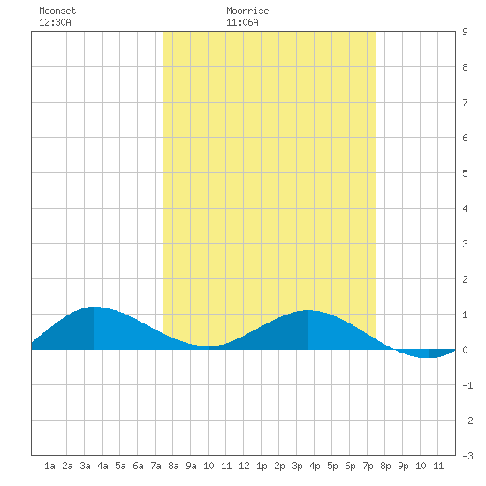 Jensen Beach tide chart for Friday, March 15, 2024