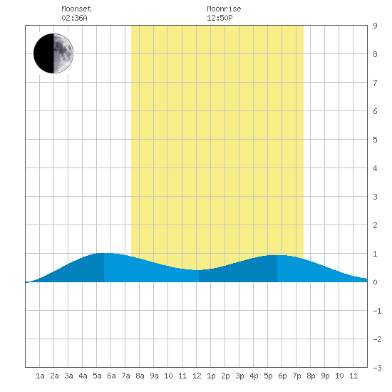 Jensen Beach tide chart for Sunday, March 17, 2024