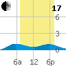 Jensen Beach tide chart for Sunday, March 17, 2024