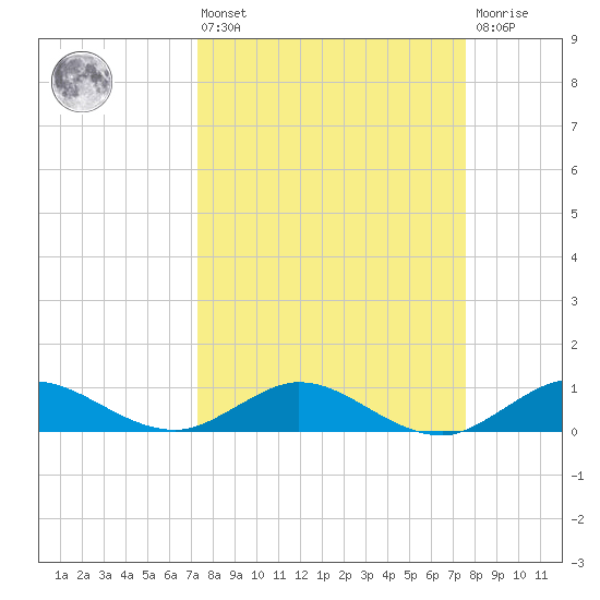 Jensen Beach tide chart for Monday, March 25, 2024