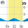 Jensen Beach tide chart for Monday, March 25, 2024