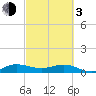 Jensen Beach tide chart for Sunday, March 3, 2024