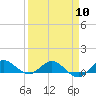 Jensen Beach tide chart for Wednesday, April 10, 2024