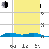 Jensen Beach tide chart for Monday, April 1, 2024