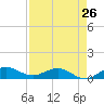 Jensen Beach tide chart for Friday, April 26, 2024
