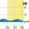 Jensen Beach tide chart for Sunday, April 28, 2024