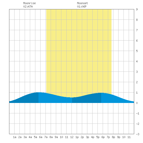Jensen Beach tide chart for Tuesday, April 2, 2024