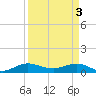 Jensen Beach tide chart for Wednesday, April 3, 2024